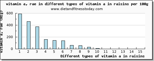 vitamin a in raisins vitamin a, rae per 100g